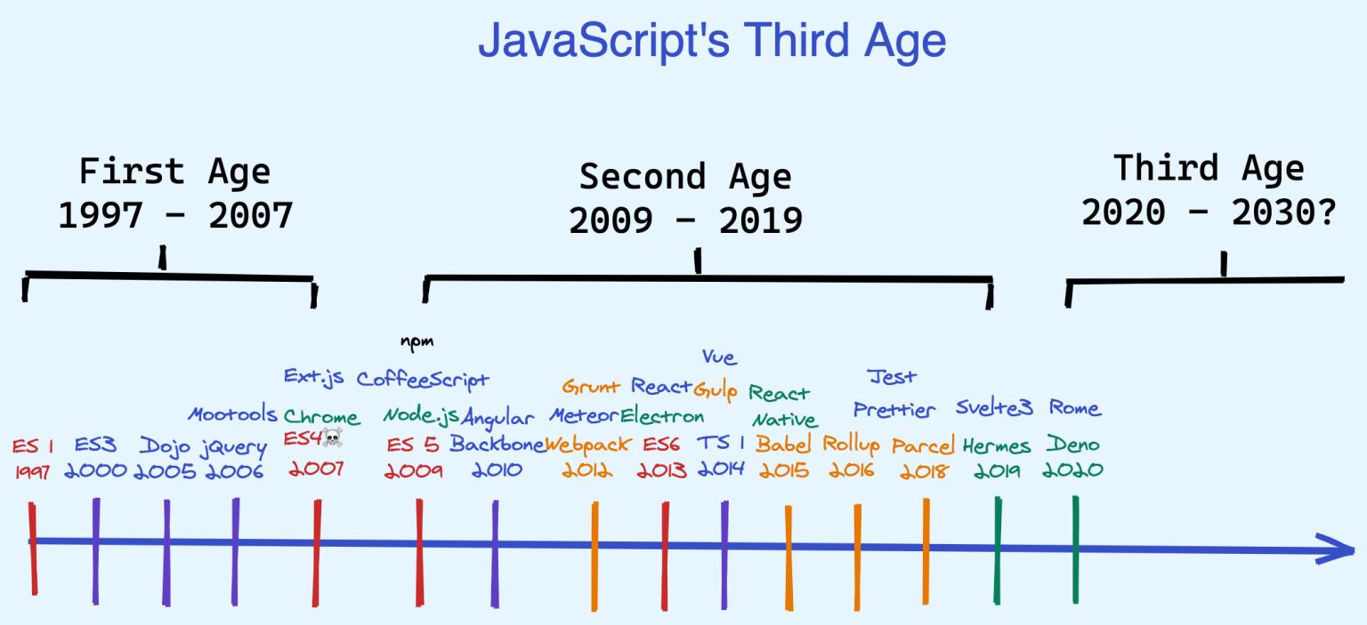 JavaScript ages