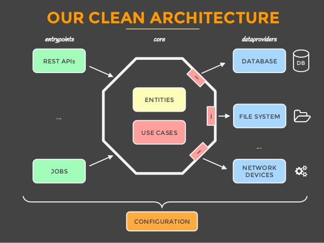our clean architecture